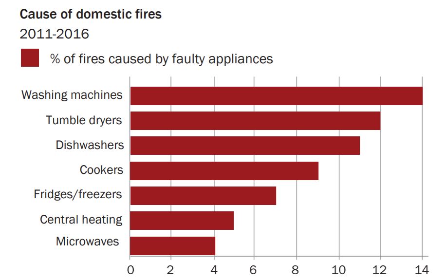 Demonstrates percentage of fires caused by faulty appliances