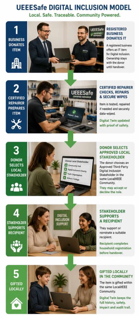 Digital Inclusion Process ueeesafe digital inclusion process